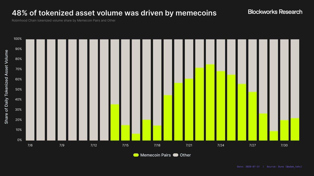 Hardcore Research Report: After a Stunning Debut, a Frame-by-Frame Breakdown of Robinhood Chain's Revenue Potential