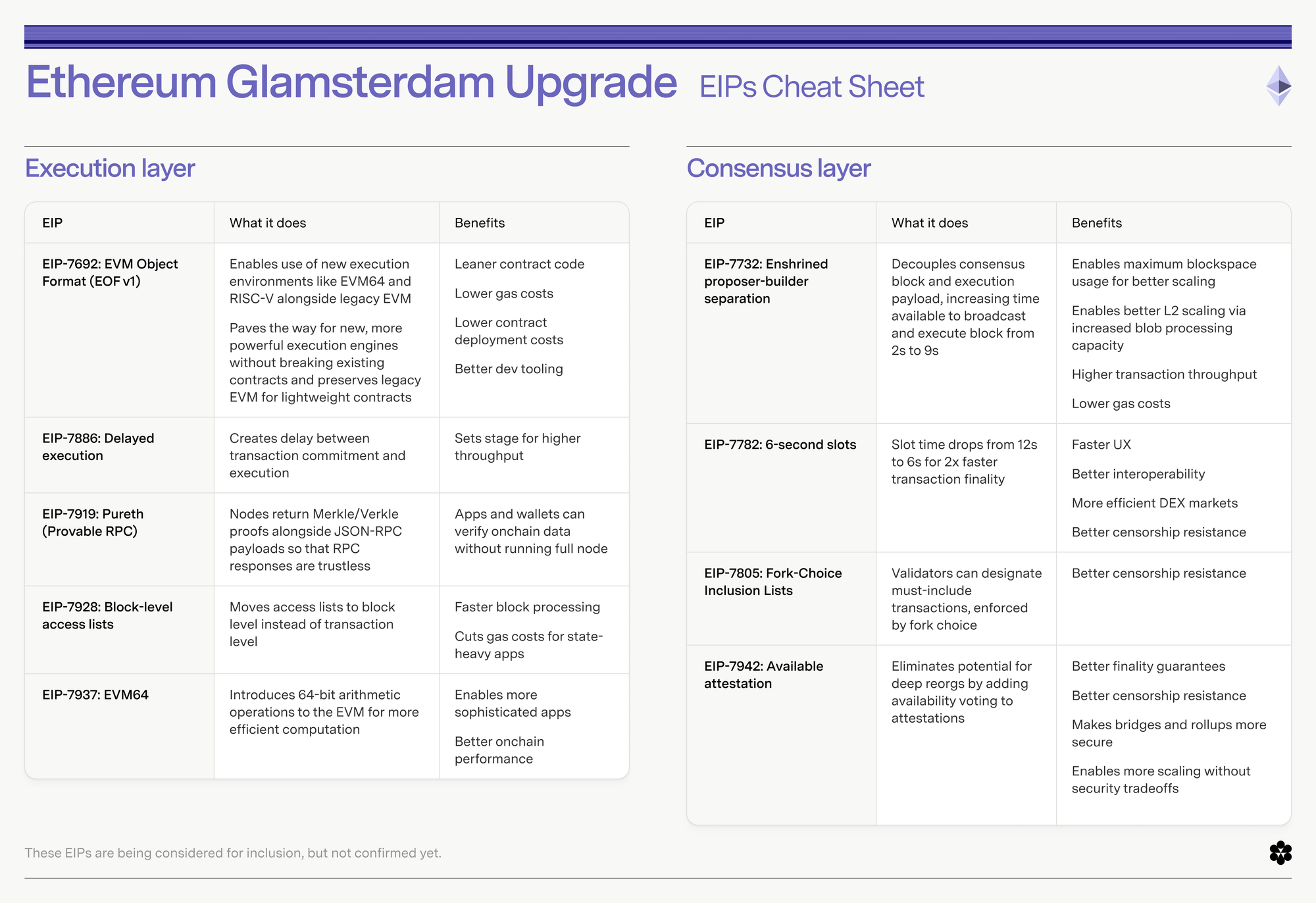 Ethereum Glamsterdam Upgrade: Largest-Ever Underlying Restructuring, Mainnet Date Still Undecided
