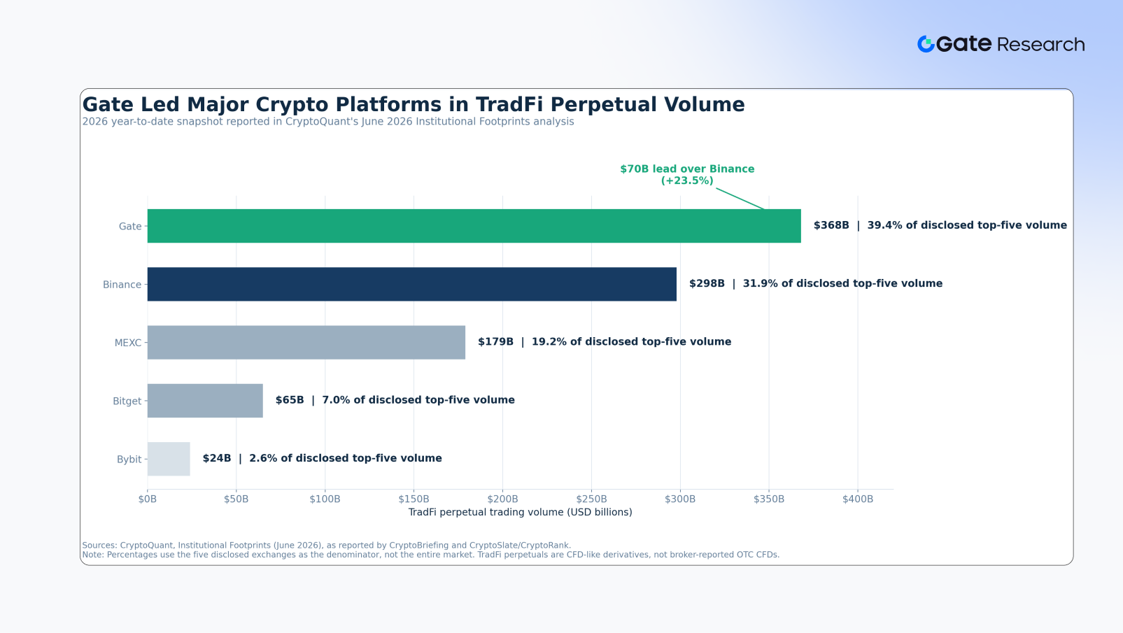 Gate Research: The TradFi Battle of Crypto Exchanges, Gate CFD's Cross-Asset Breakthrough