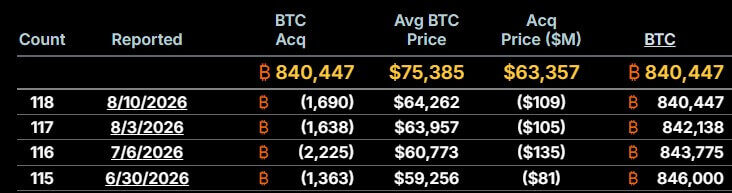 Strategy sells another 1,690 BTC, closing the last gap toward STRC's face value