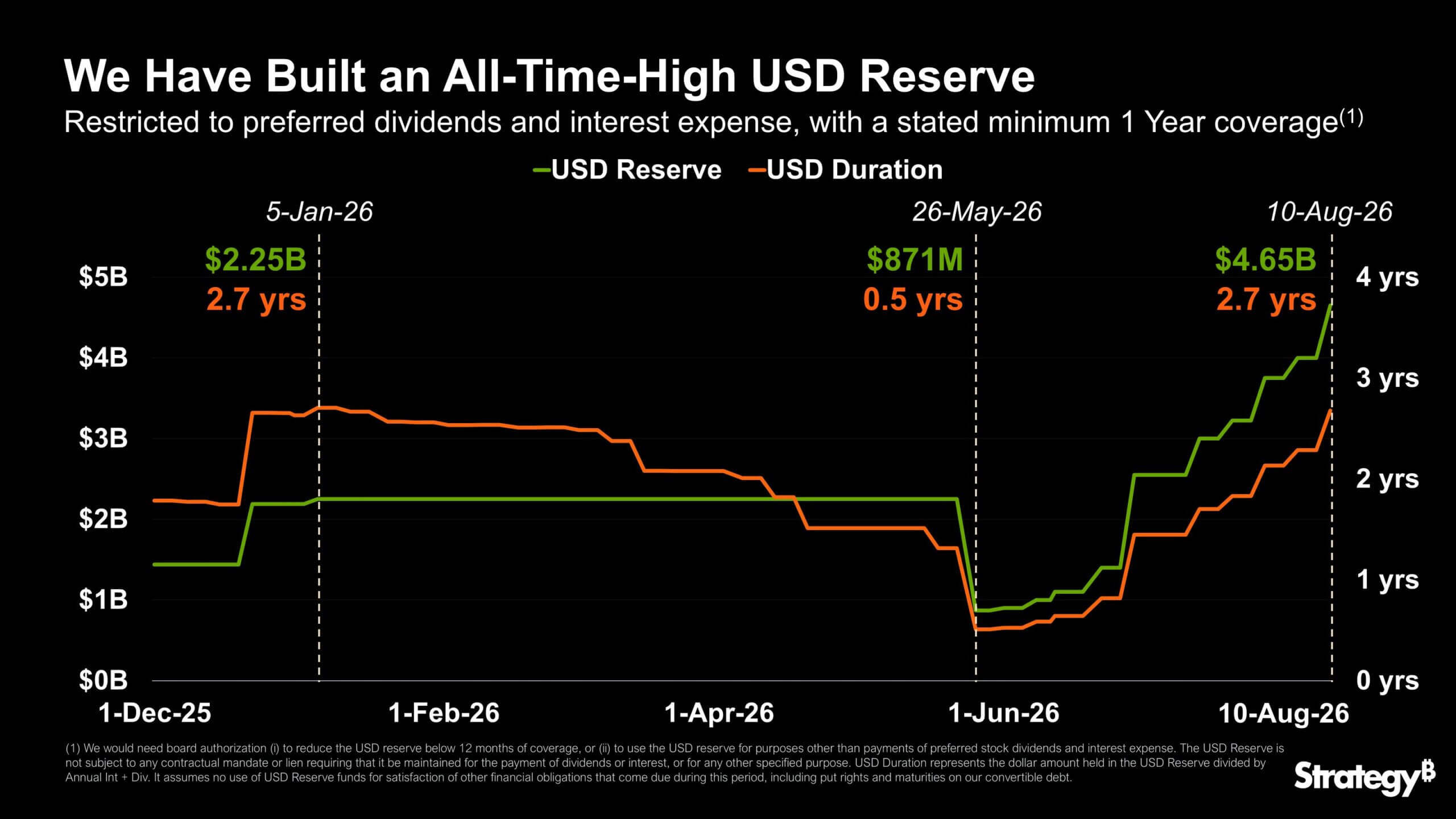 Strategy sells another 1,690 BTC, closing the last gap toward STRC's face value