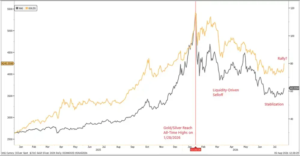 Gold returns to ,350 — Is the precious metals correction over?