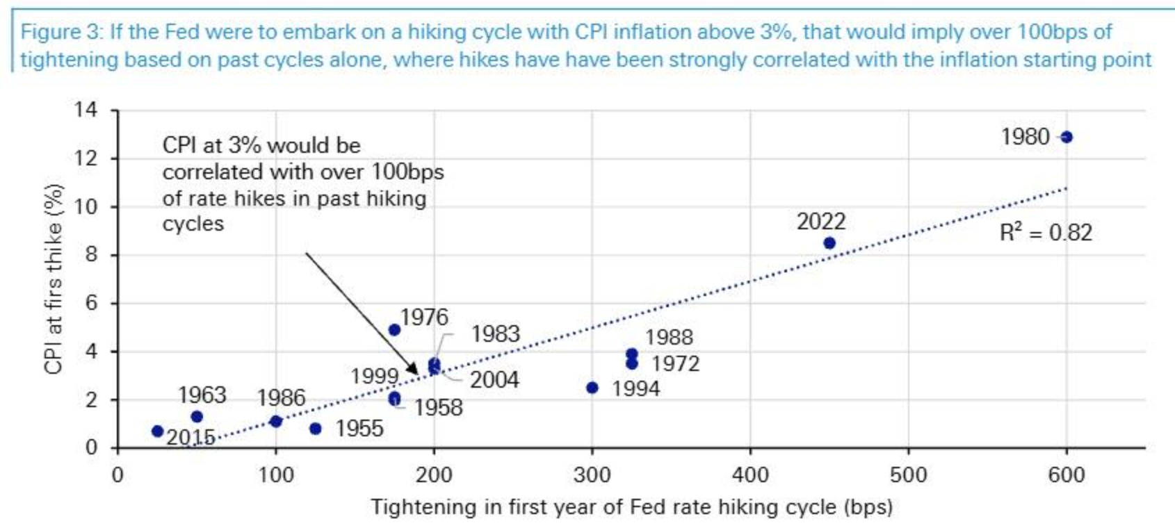 Strong growth, moderate rate hikes, and manageable oil prices—markets are pricing in a perfect scenario that doesn't exist