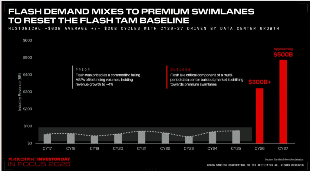 This investor day, SanDisk's