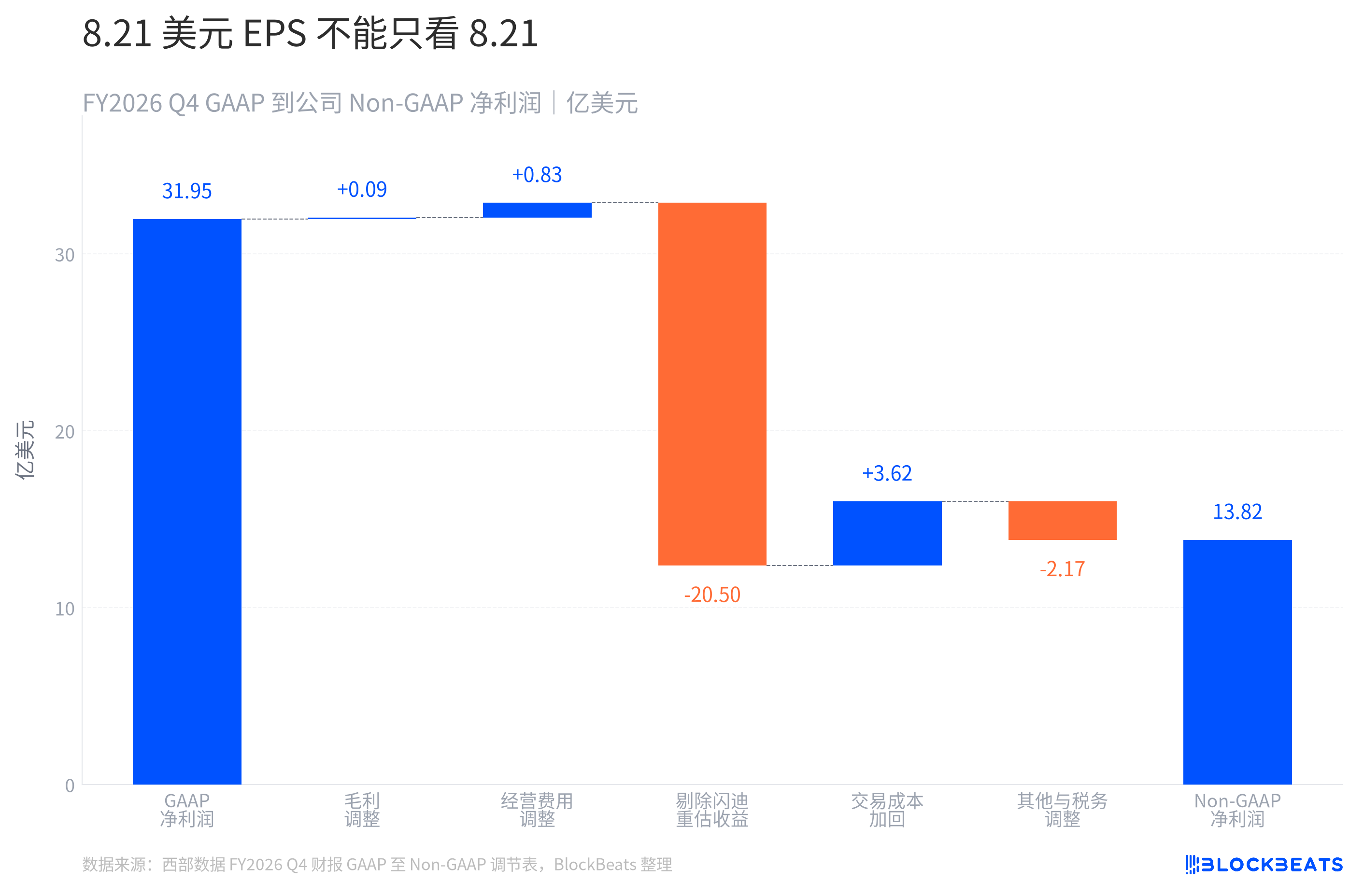 Western Digital earned .195 billion in a single quarter, but how much did its hard drive business actually make?