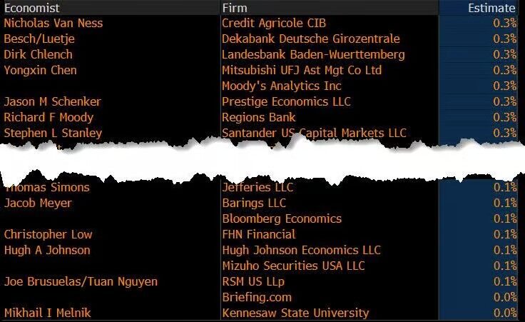 Tonight's US CPI Expected to Moderate, September Rate Hike Expectations May Face Another Blow