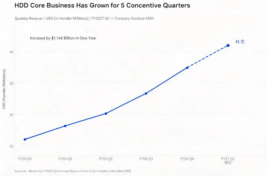 Western Digital earned .195 billion in a single quarter, but how much did its hard drive business actually make?