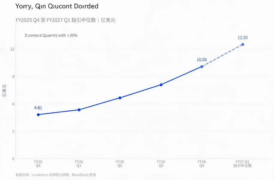 Lumentum revenue surpasses decoding=